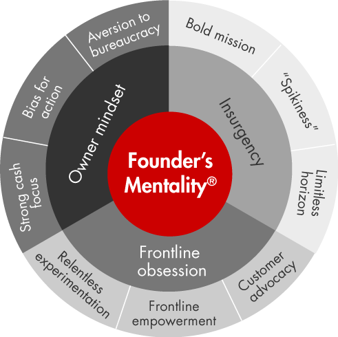founders-mentality