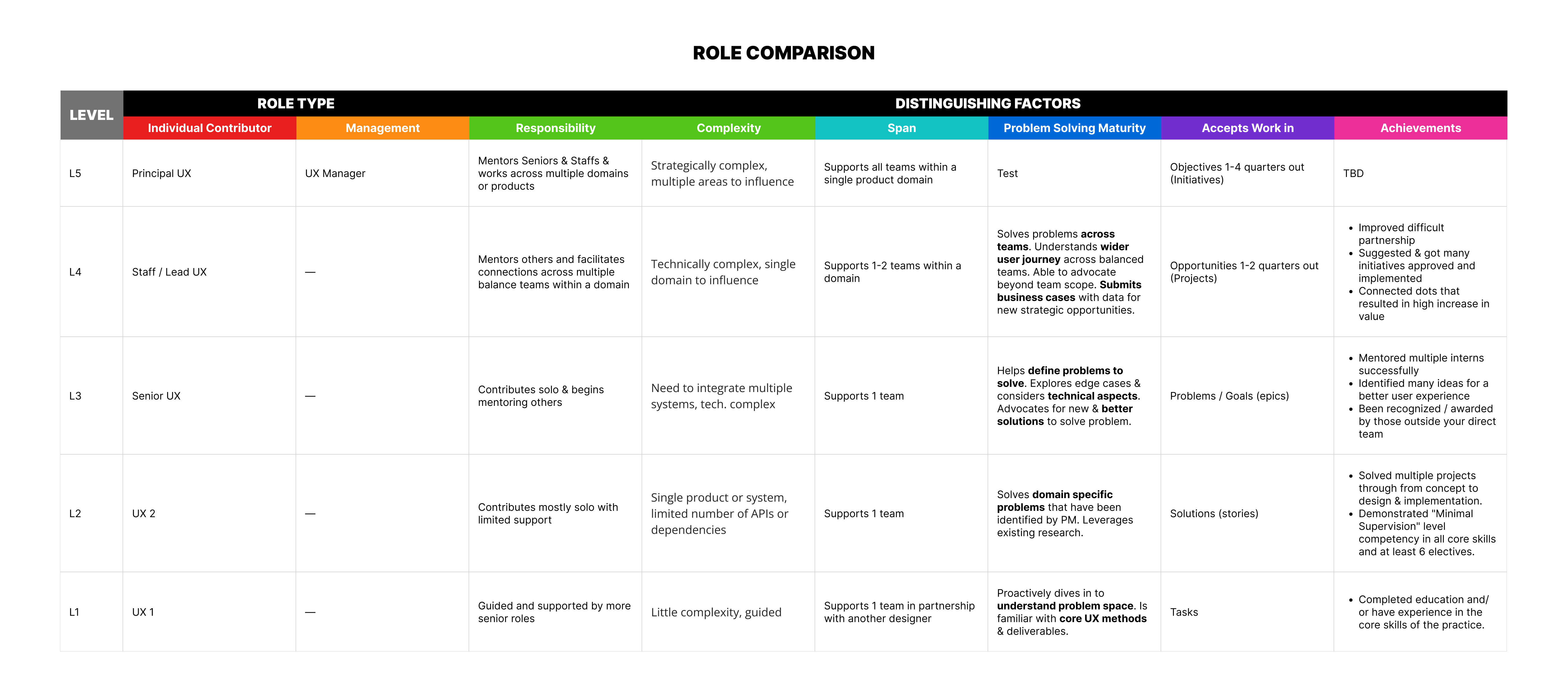 Role Comparison