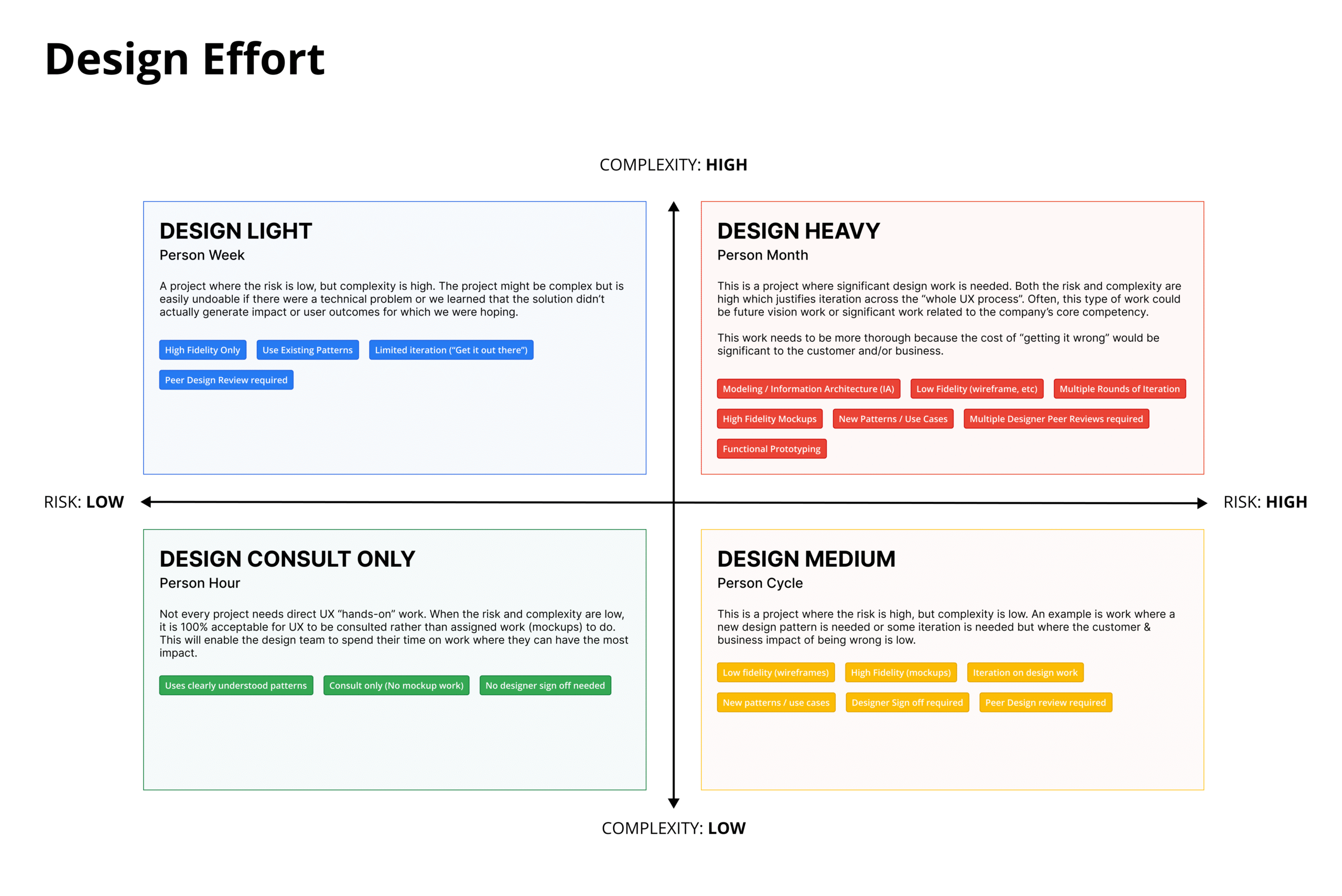 Design Effort